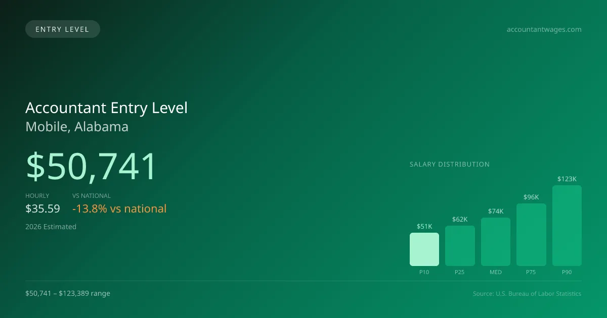 Accountant Entry Level Salary in Mobile, AL — 2026 est., based on 2025 BLS