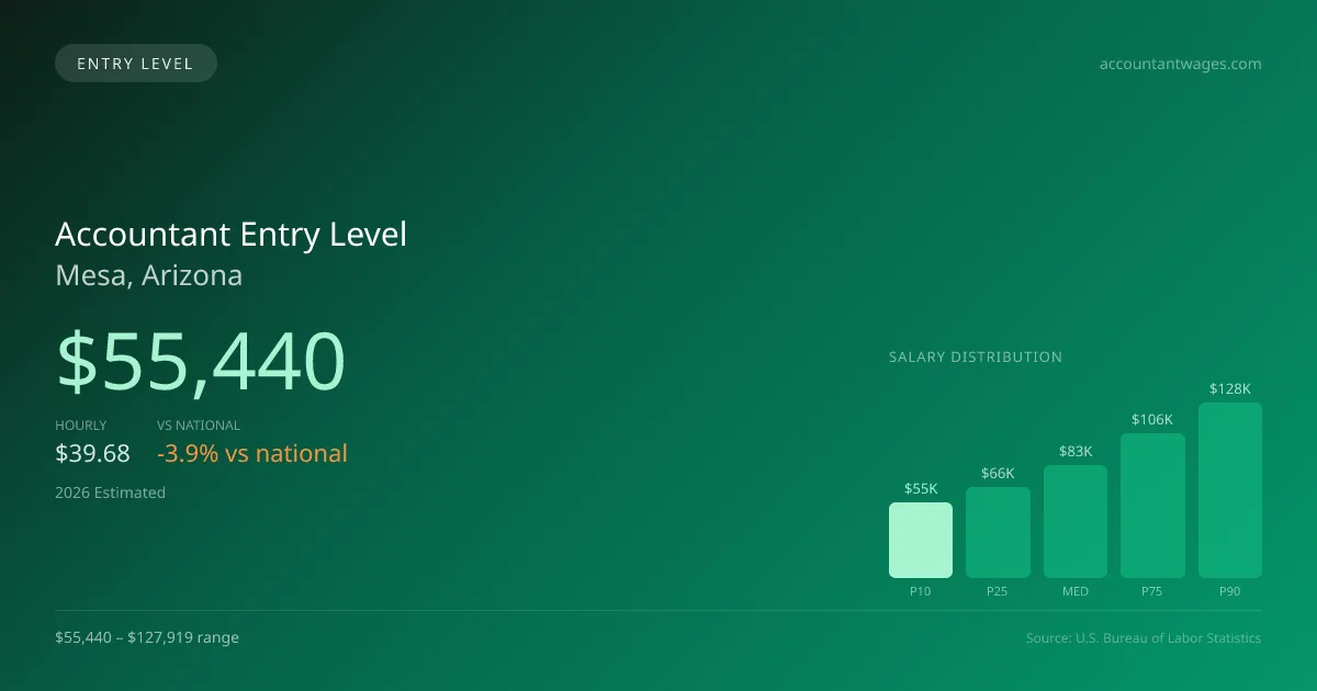 Accountant Entry Level Salary in Mesa, AZ — 2026 est., based on 2025 BLS