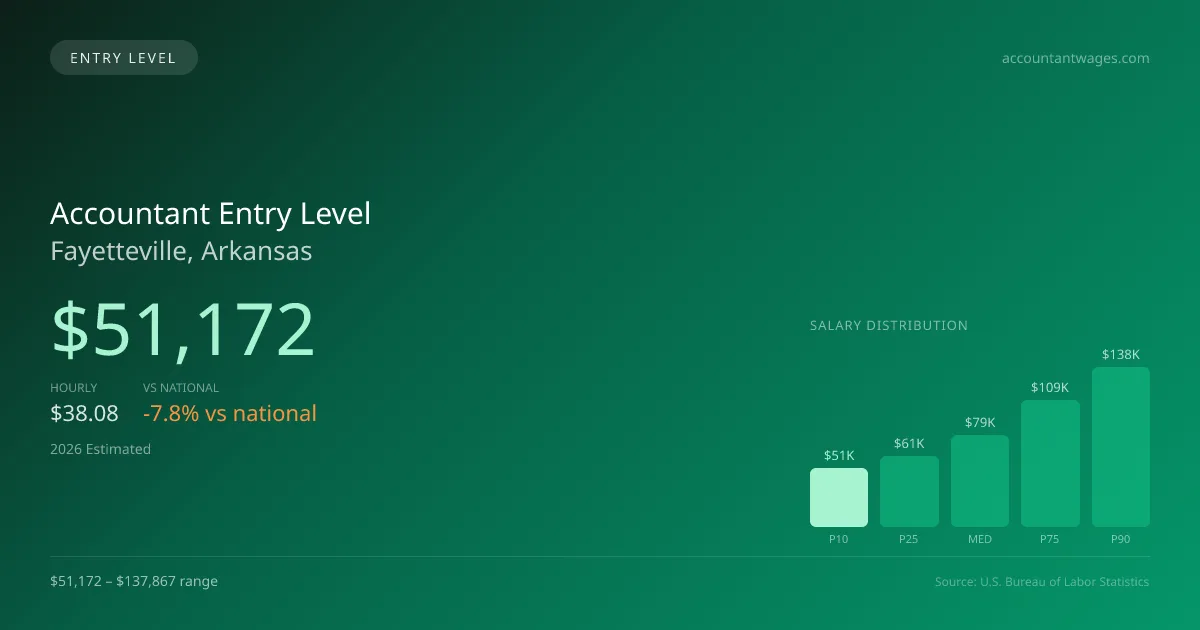 Accountant Entry Level Salary in Fayetteville, AR — 2026 est., based on 2025 BLS