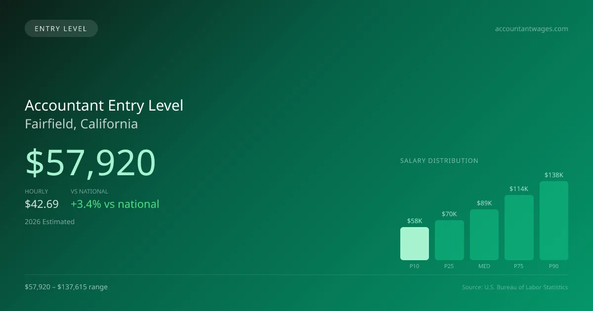 Accountant Entry Level Salary in Fairfield, CA — 2026 est., based on 2025 BLS