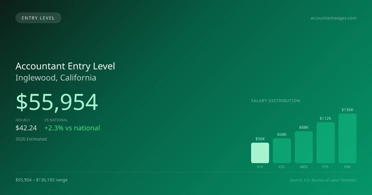 Accountant Entry Level Salary in Inglewood, CA — 2026 est., based on 2025 BLS