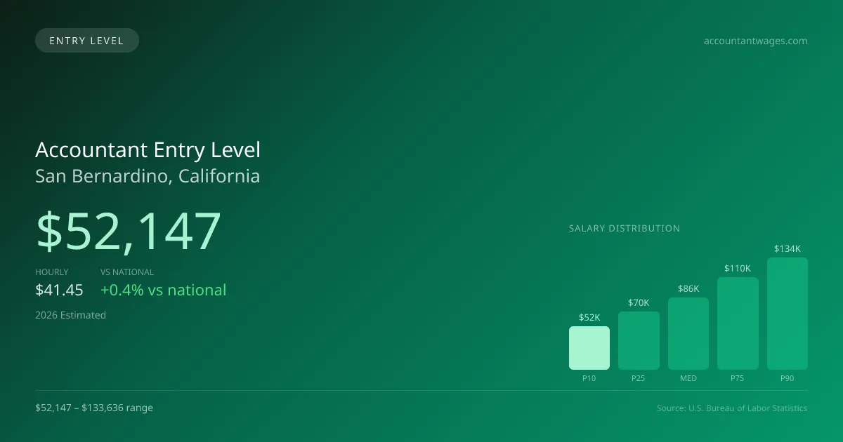 Accountant Entry Level Salary in San Bernardino, CA — 2026 est., based on 2025 BLS