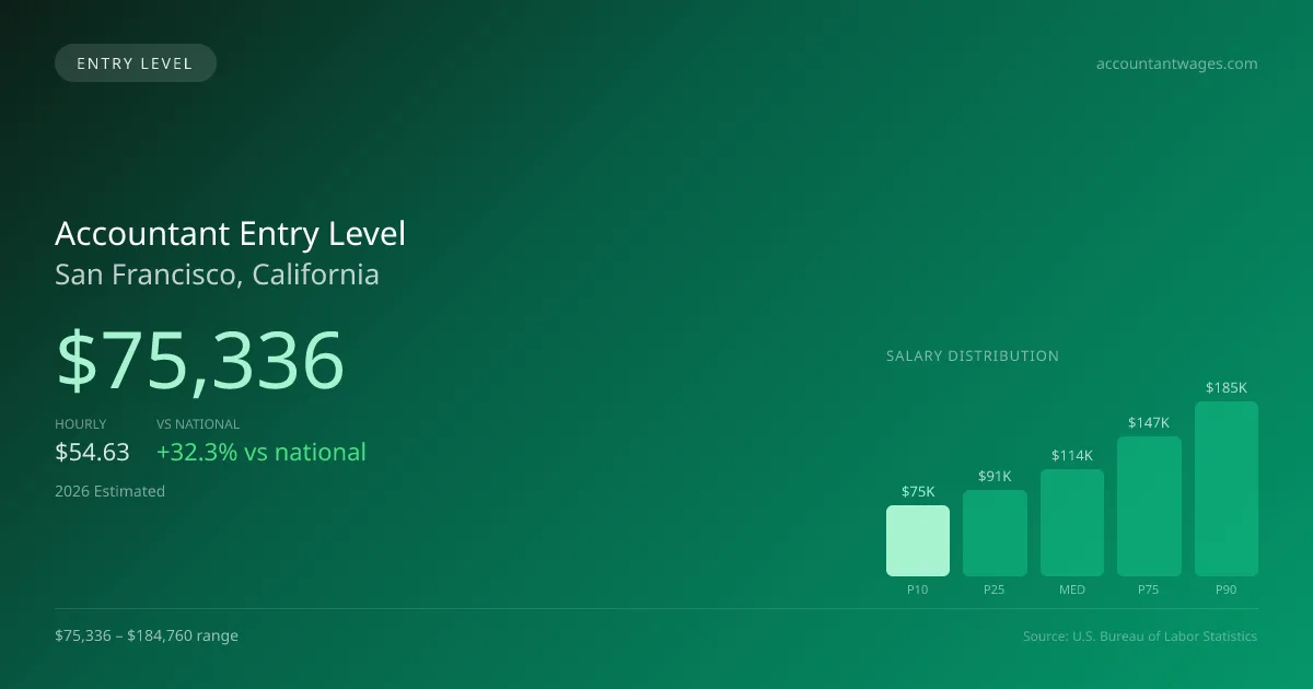 Accountant Entry Level Salary in San Francisco, CA — 2026 est., based on 2025 BLS