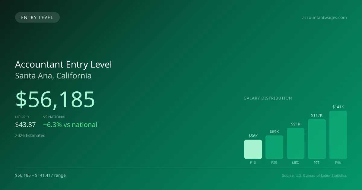 Accountant Entry Level Salary in Santa Ana, CA — 2026 est., based on 2025 BLS