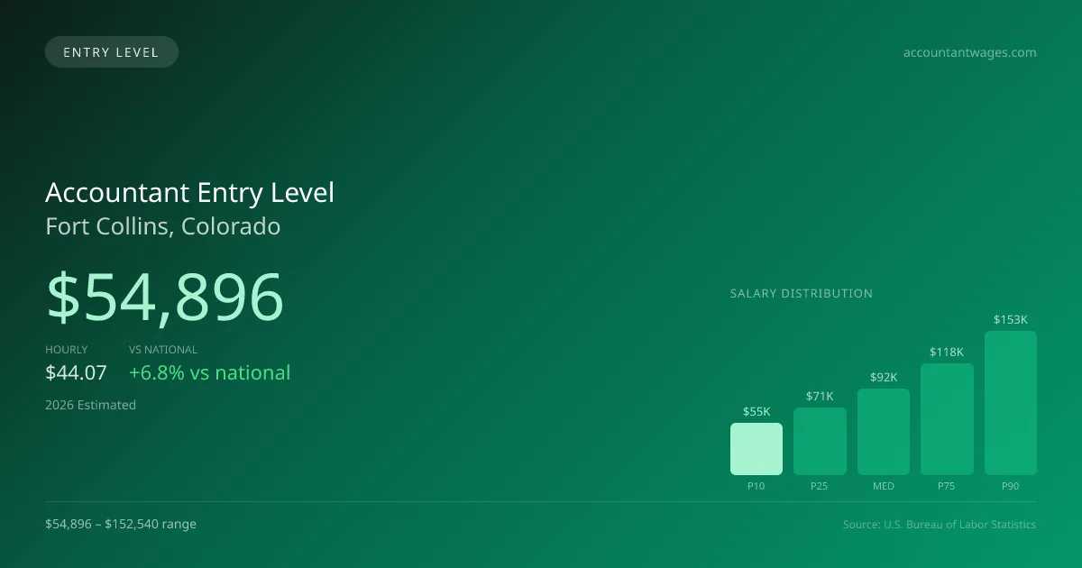 Accountant Entry Level Salary in Fort Collins, CO — 2026 est., based on 2025 BLS