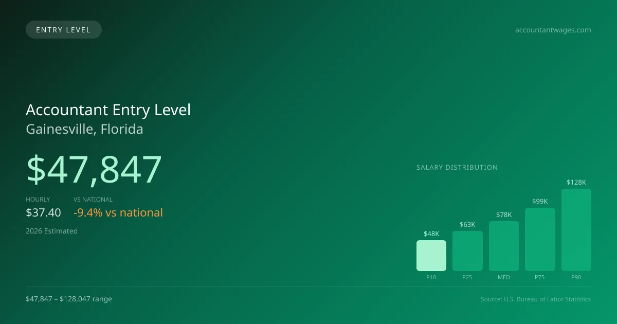 Accountant Entry Level Salary in Gainesville, FL — 2026 est., based on 2025 BLS