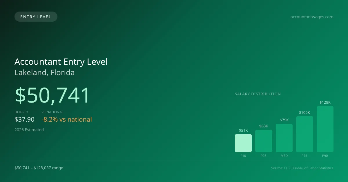 Accountant Entry Level Salary in Lakeland, FL — 2026 est., based on 2025 BLS