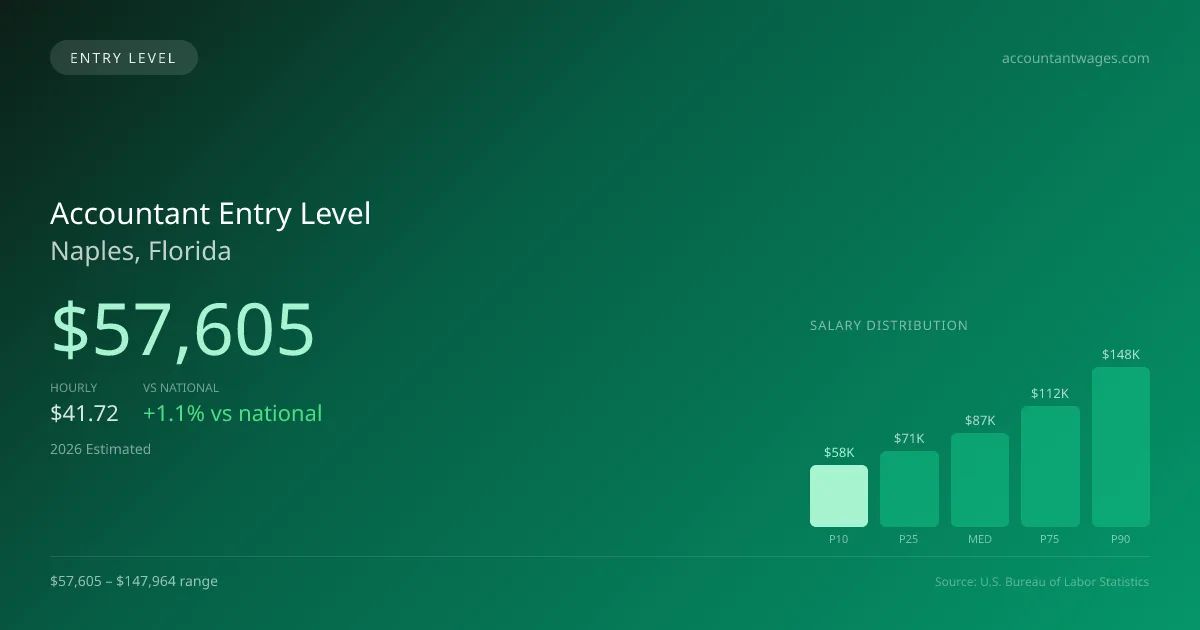 Accountant Entry Level Salary in Naples, FL — 2026 est., based on 2025 BLS