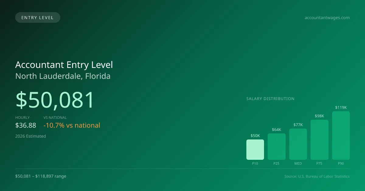 Accountant Entry Level Salary in North Lauderdale, FL — 2026 est., based on 2025 BLS