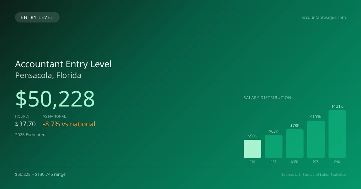 Accountant Entry Level Salary in Pensacola, FL — 2026 est., based on 2025 BLS