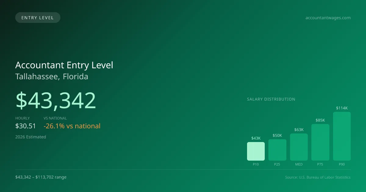 Accountant Entry Level Salary in Tallahassee, FL — 2026 est., based on 2025 BLS