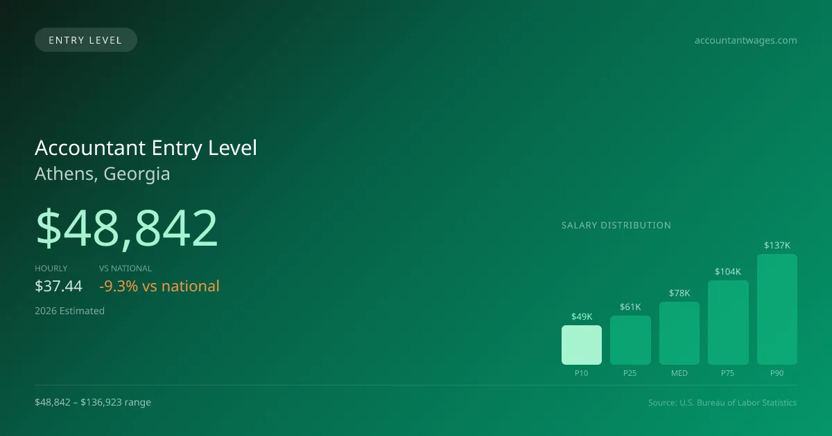 Accountant Entry Level Salary in Athens, GA — 2026 est., based on 2025 BLS