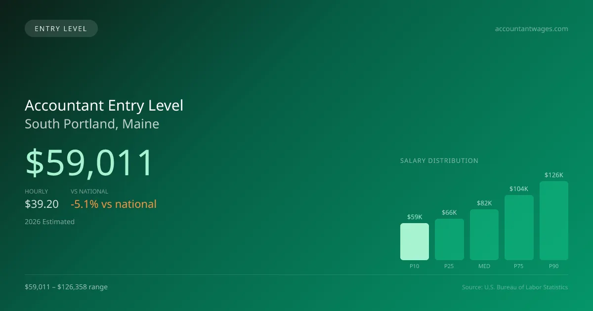 Accountant Entry Level Salary in South Portland, ME — 2026 est., based on 2025 BLS