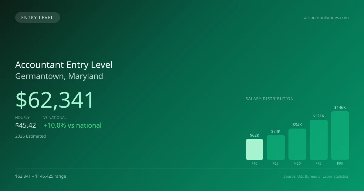 Accountant Entry Level Salary in Germantown, MD — 2026 est., based on 2025 BLS