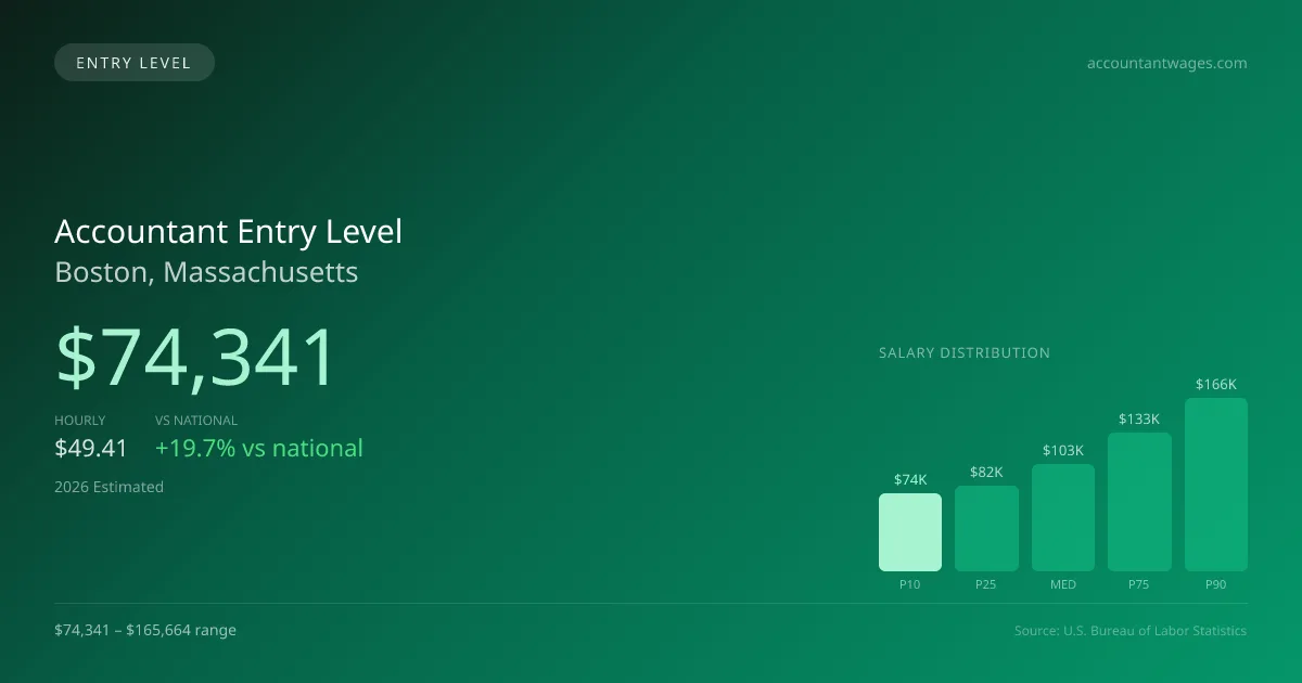 Accountant Entry Level Salary in Boston, MA — 2026 est., based on 2025 BLS