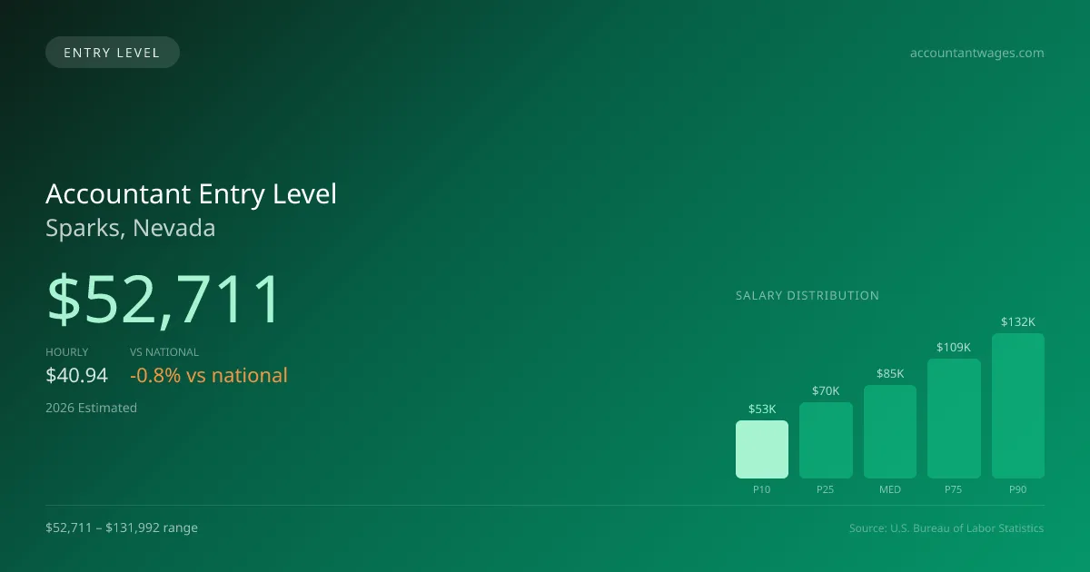 Accountant Entry Level Salary in Sparks, NV — 2026 est., based on 2025 BLS