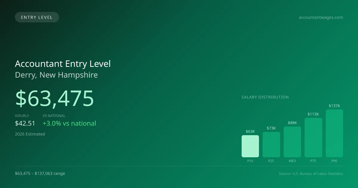 Accountant Entry Level Salary in Derry, NH — 2026 est., based on 2025 BLS