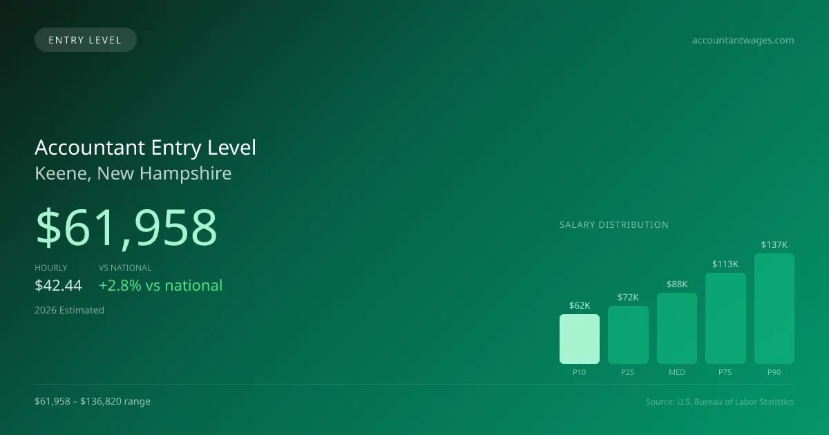 Accountant Entry Level Salary in Keene, NH — 2026 est., based on 2025 BLS