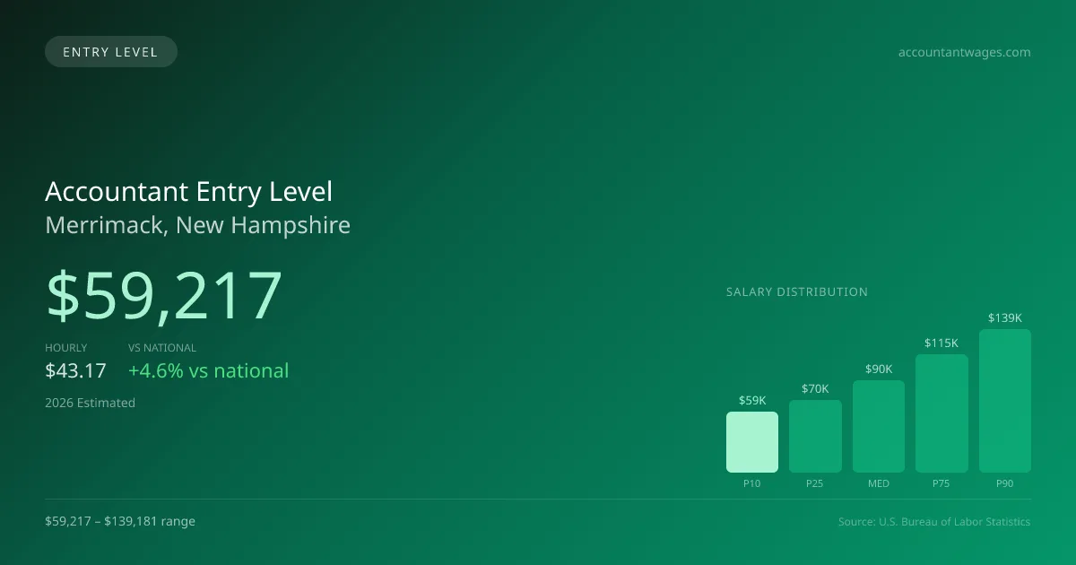 Accountant Entry Level Salary in Merrimack, NH — 2026 est., based on 2025 BLS