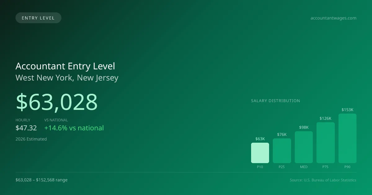 Accountant Entry Level Salary in West New York, NJ — 2026 est., based on 2025 BLS