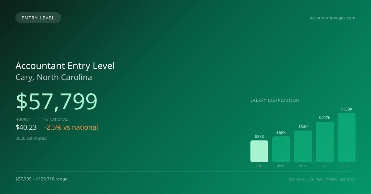 Accountant Entry Level Salary in Cary, NC — 2026 est., based on 2025 BLS