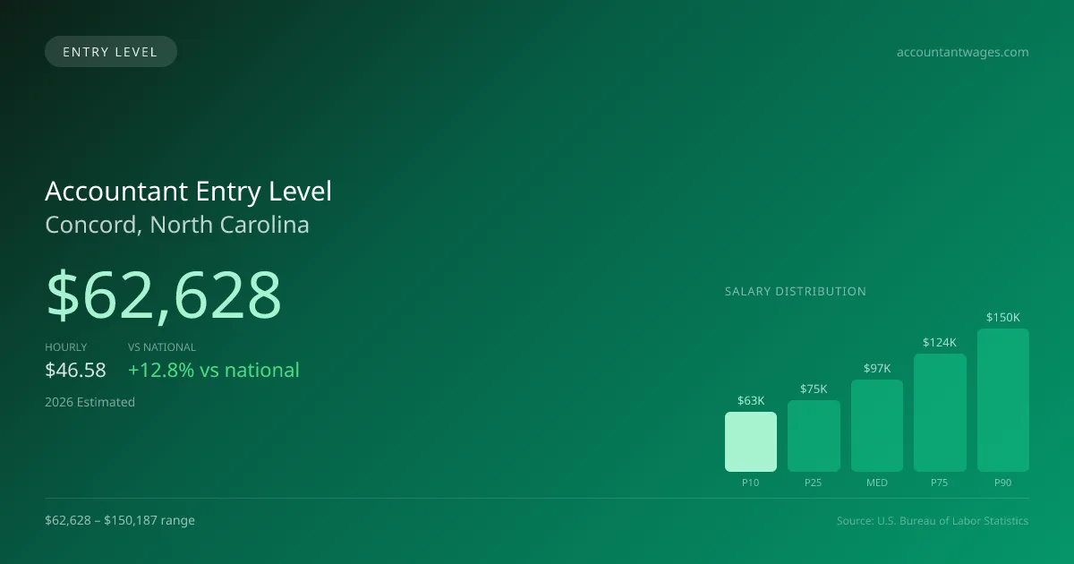 Accountant Entry Level Salary in Concord, NC — 2026 est., based on 2025 BLS