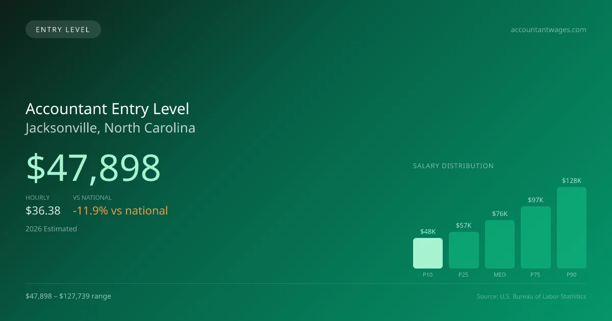 Accountant Entry Level Salary in Jacksonville, NC — 2026 est., based on 2025 BLS