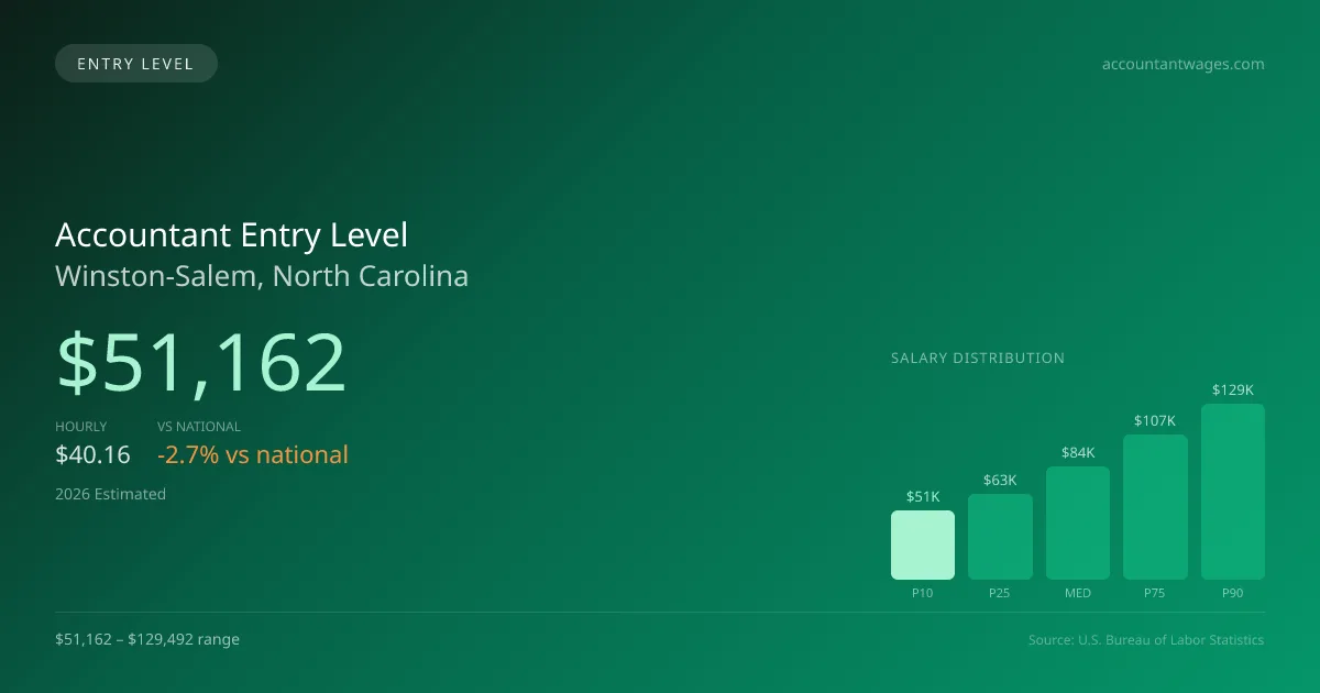Accountant Entry Level Salary in Winston-Salem, NC — 2026 est., based on 2025 BLS