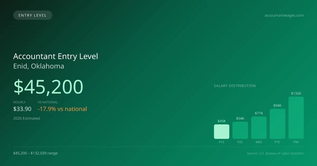 Accountant Entry Level Salary in Enid, OK — 2026 est., based on 2025 BLS