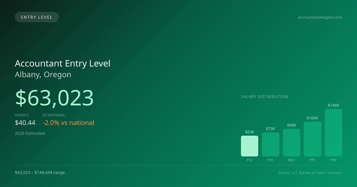 Accountant Entry Level Salary in Albany, OR — 2026 est., based on 2025 BLS
