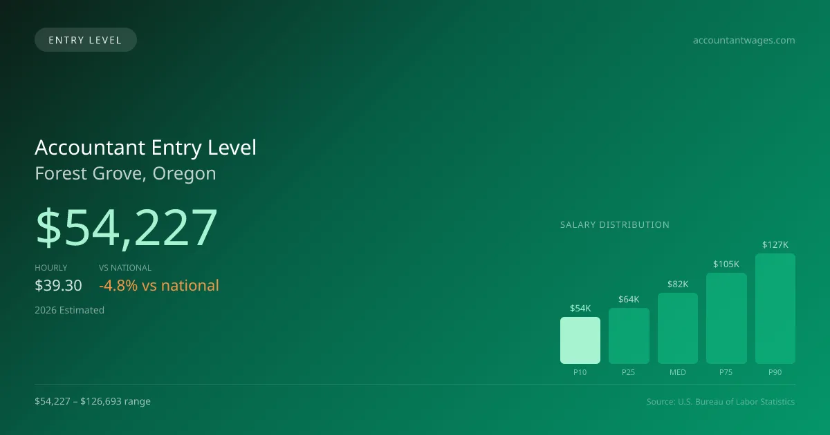 Accountant Entry Level Salary in Forest Grove, OR — 2026 est., based on 2025 BLS