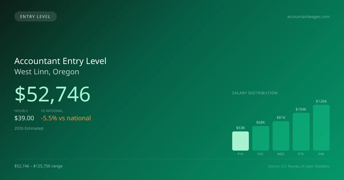 Accountant Entry Level Salary in West Linn, OR — 2026 est., based on 2025 BLS