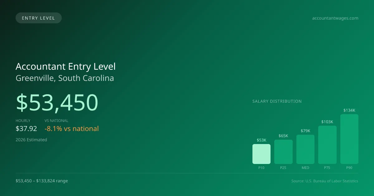 Accountant Entry Level Salary in Greenville, SC — 2026 est., based on 2025 BLS