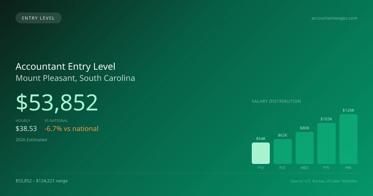Accountant Entry Level Salary in Mount Pleasant, SC — 2026 est., based on 2025 BLS