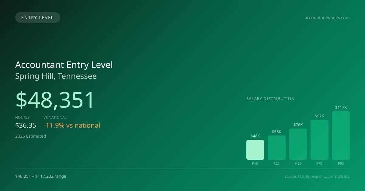 Accountant Entry Level Salary in Spring Hill, TN — 2026 est., based on 2025 BLS