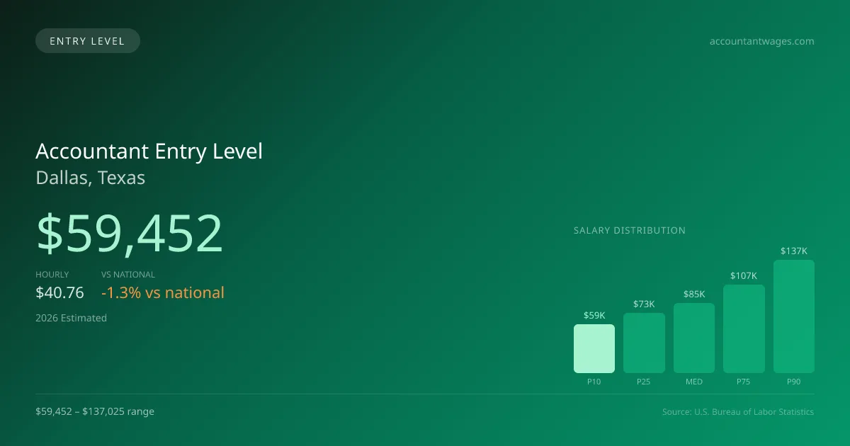Accountant Entry Level Salary in Dallas, TX — 2026 est., based on 2025 BLS