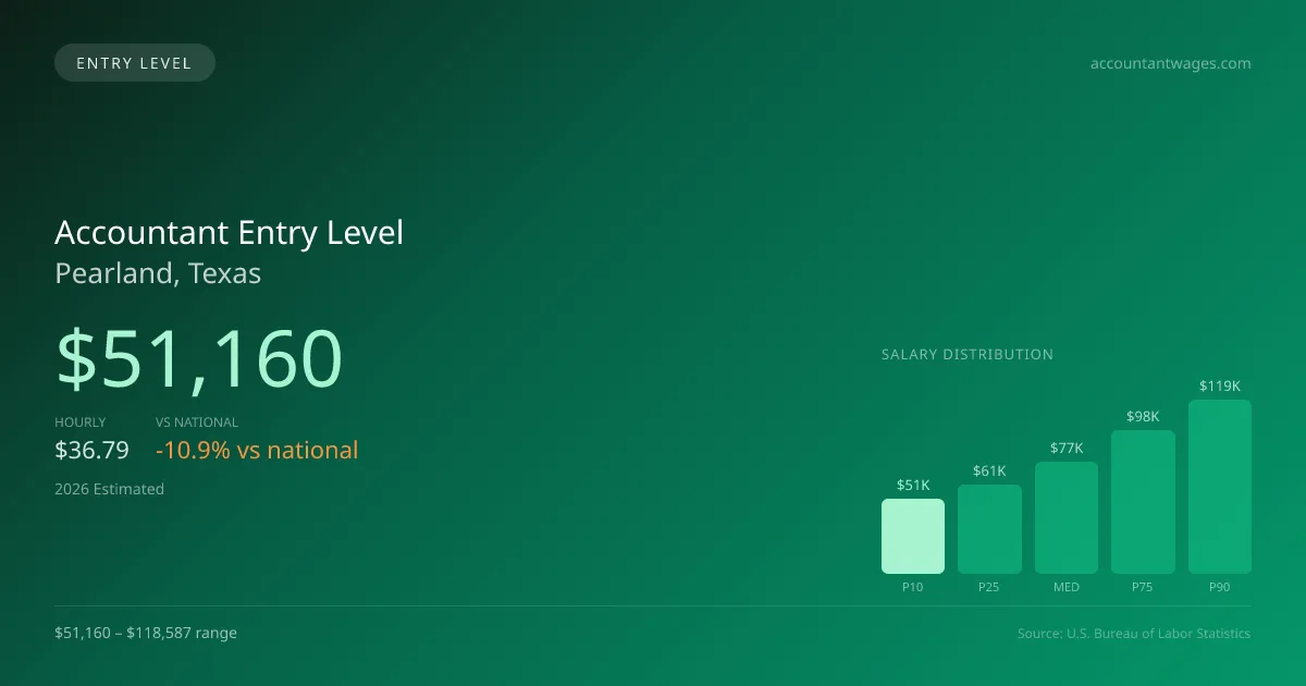 Accountant Entry Level Salary in Pearland, TX — 2026 est., based on 2025 BLS