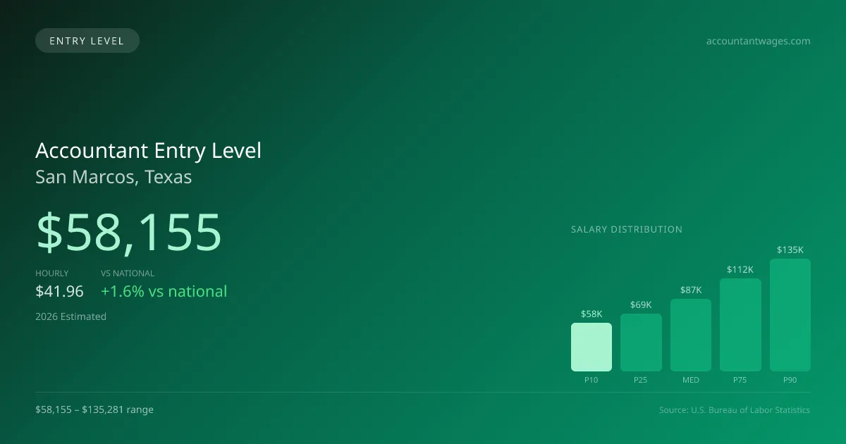 Accountant Entry Level Salary in San Marcos, TX — 2026 est., based on 2025 BLS