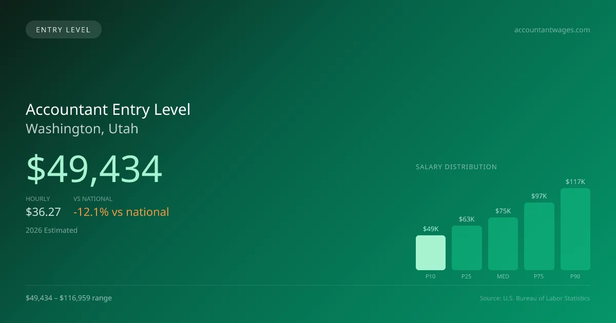 Accountant Entry Level Salary in Washington, UT — 2026 est., based on 2025 BLS