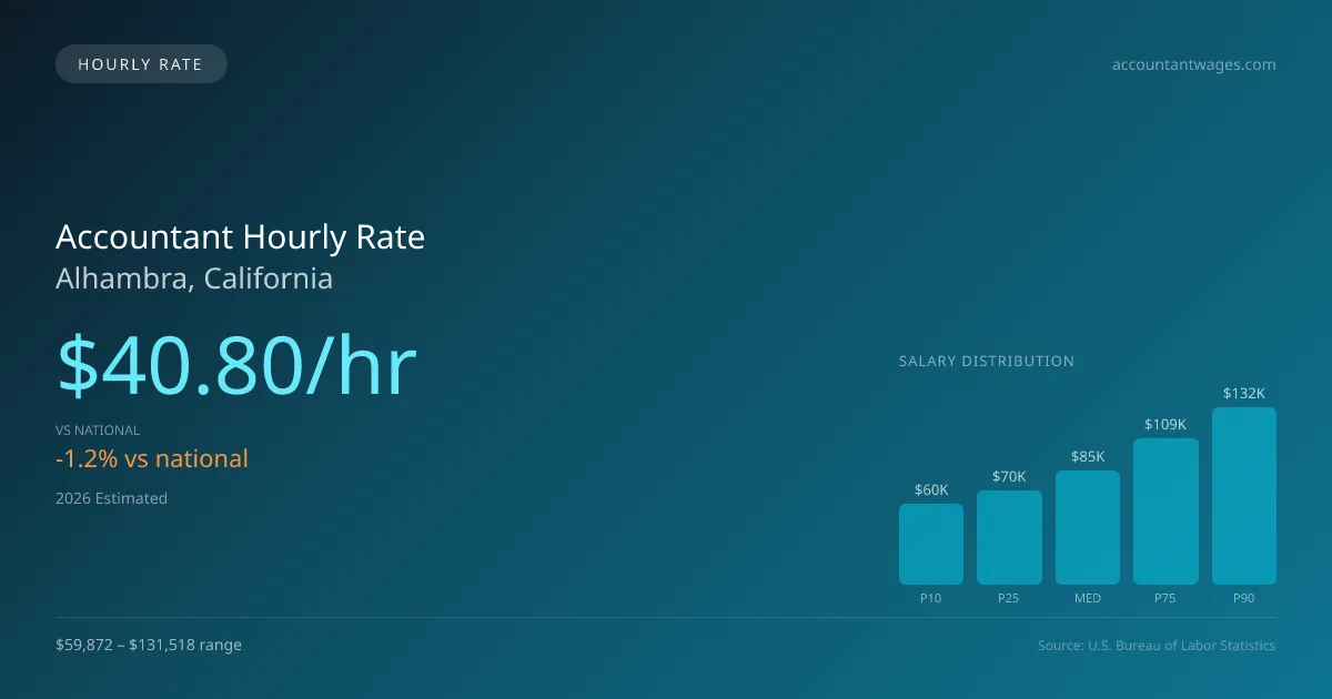 Accountant Hourly Rate in Alhambra, CA — 2026 est., based on 2025 BLS