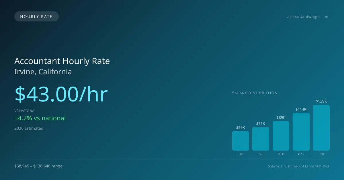 Accountant Hourly Rate in Irvine, CA — 2026 est., based on 2025 BLS