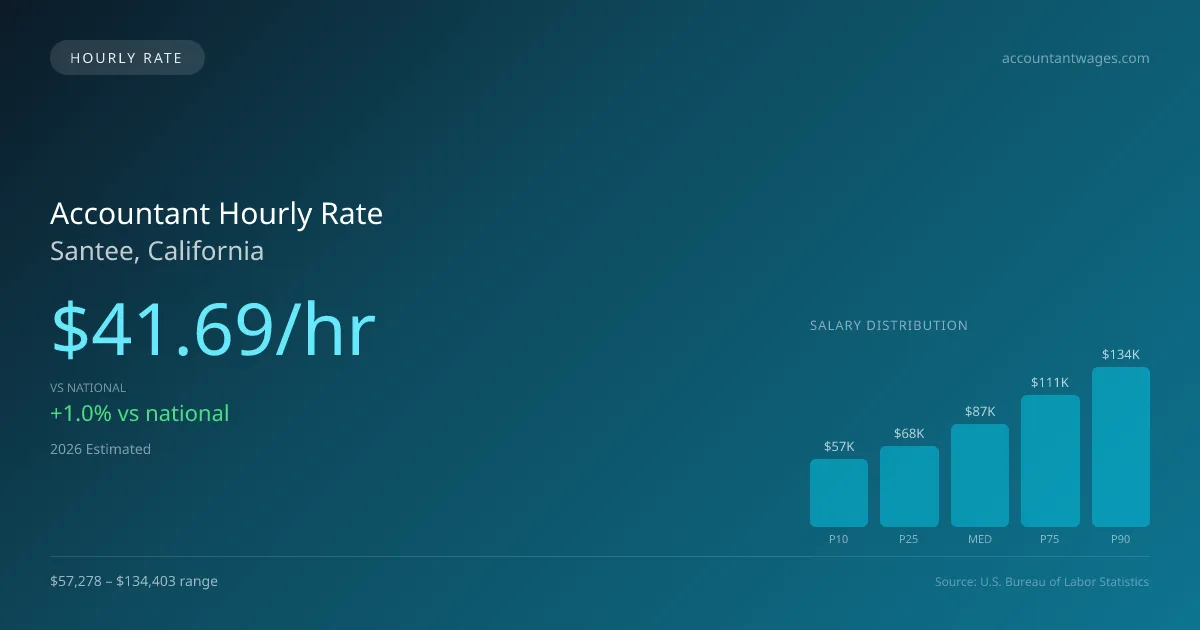Accountant Hourly Rate in Santee, CA — 2026 est., based on 2025 BLS