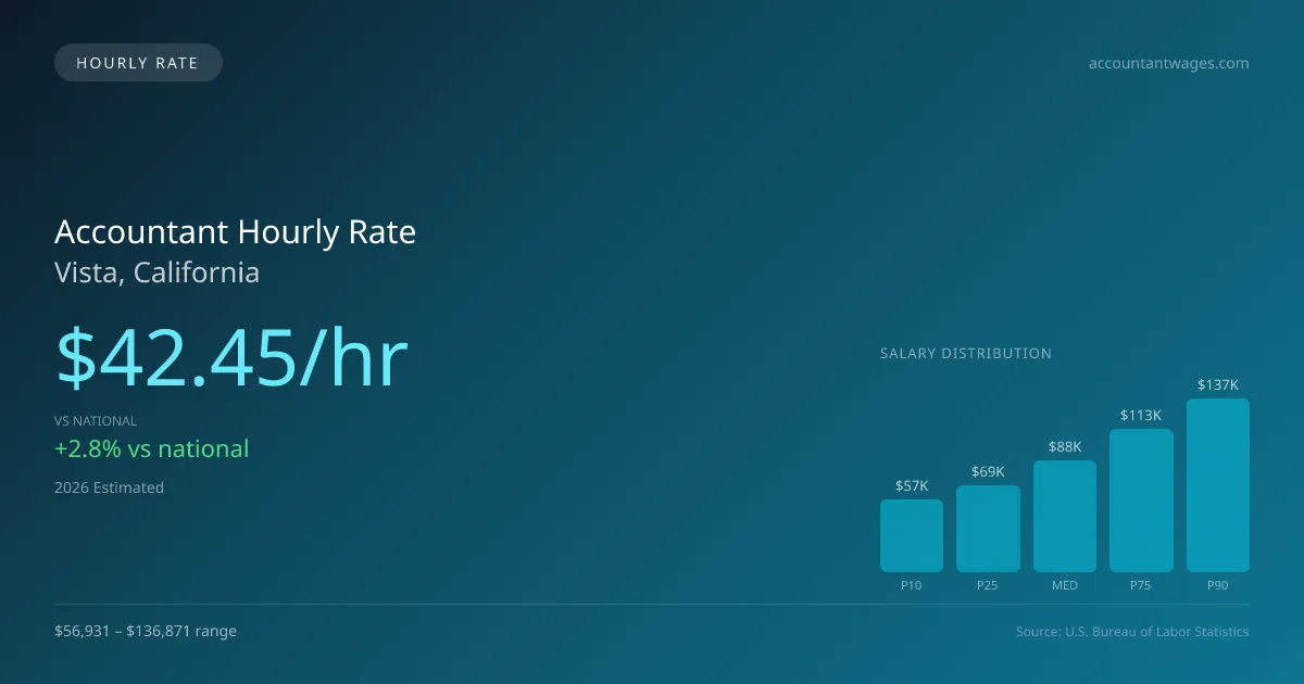 Accountant Hourly Rate in Vista, CA — 2026 est., based on 2025 BLS
