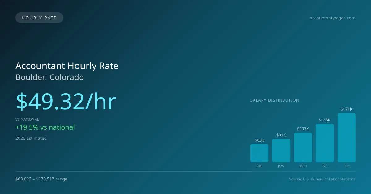 Accountant Hourly Rate in Boulder, CO — 2026 est., based on 2025 BLS