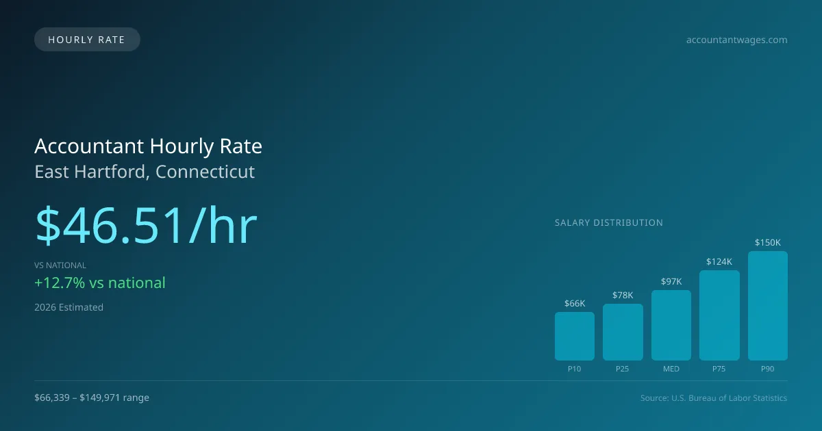 Accountant Hourly Rate in East Hartford, CT — 2026 est., based on 2025 BLS