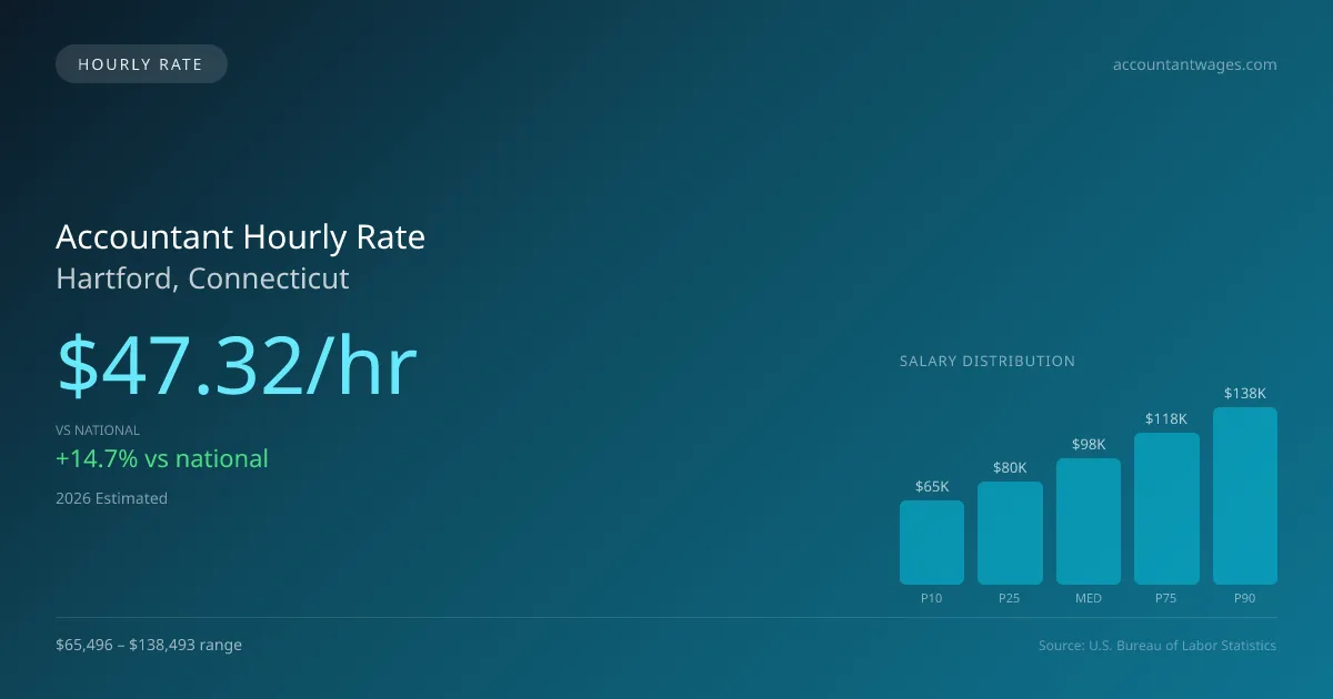 Accountant Hourly Rate in Hartford, CT — 2026 est., based on 2025 BLS