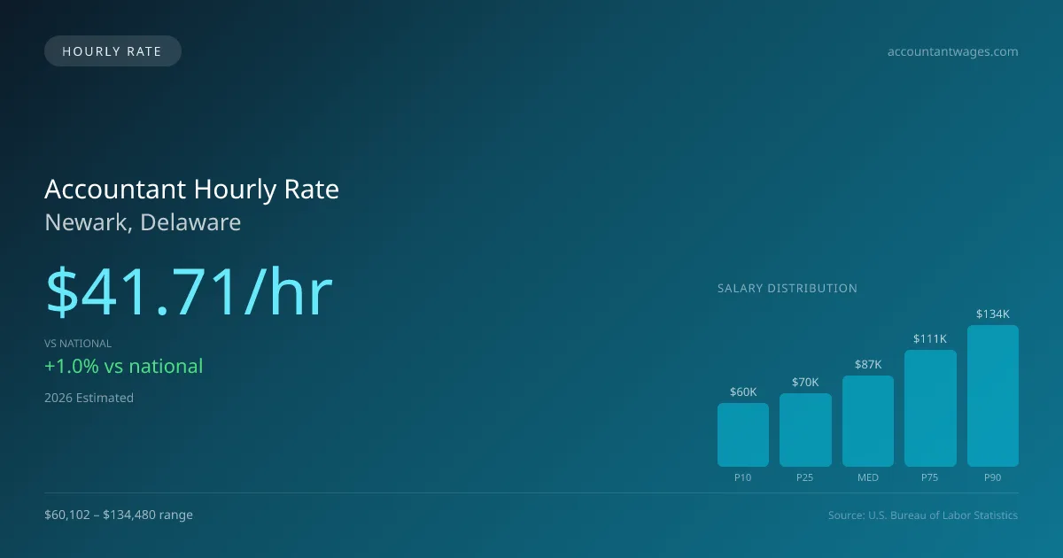 Accountant Hourly Rate in Newark, DE — 2026 est., based on 2025 BLS