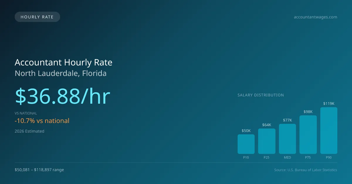 Accountant Hourly Rate in North Lauderdale, FL — 2026 est., based on 2025 BLS