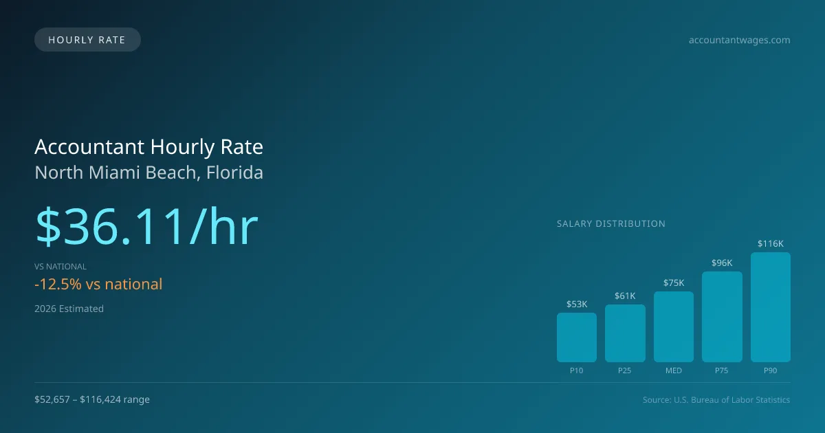 Accountant Hourly Rate in North Miami Beach, FL — 2026 est., based on 2025 BLS