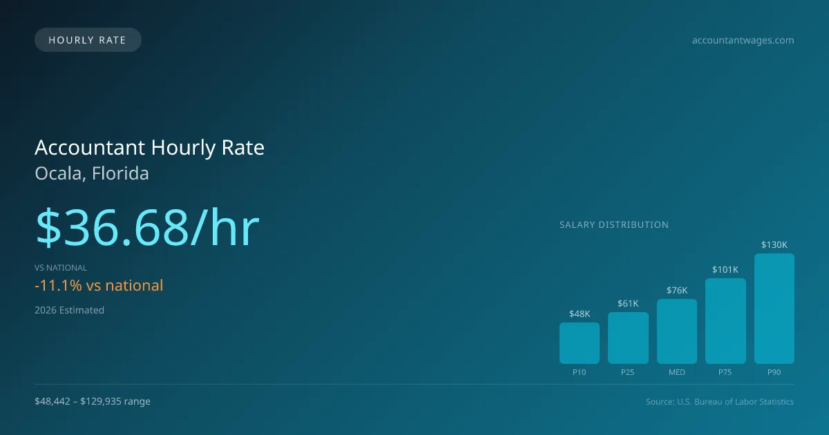 Accountant Hourly Rate in Ocala, FL — 2026 est., based on 2025 BLS